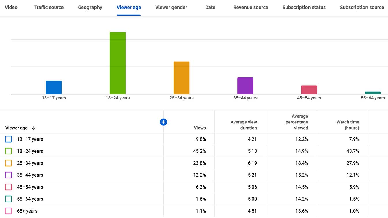 Youtube Analytics Data