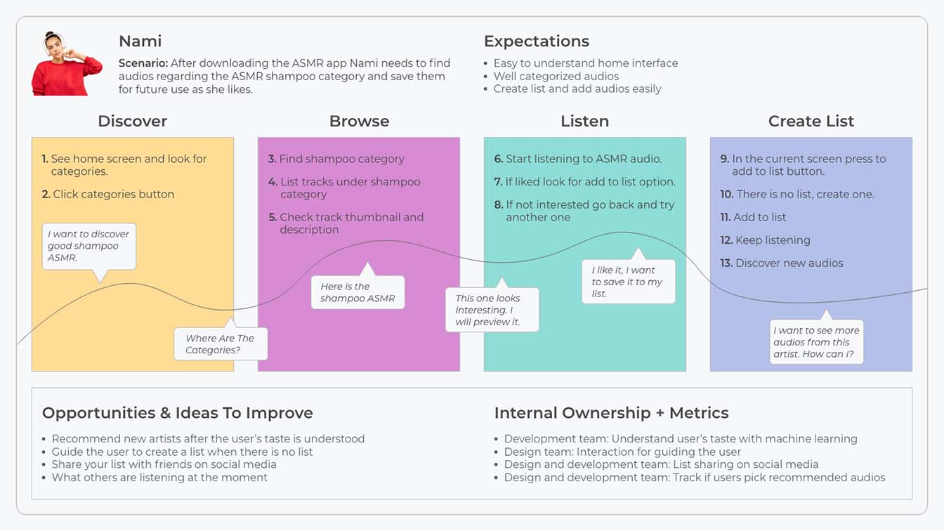 Customer Journey Map