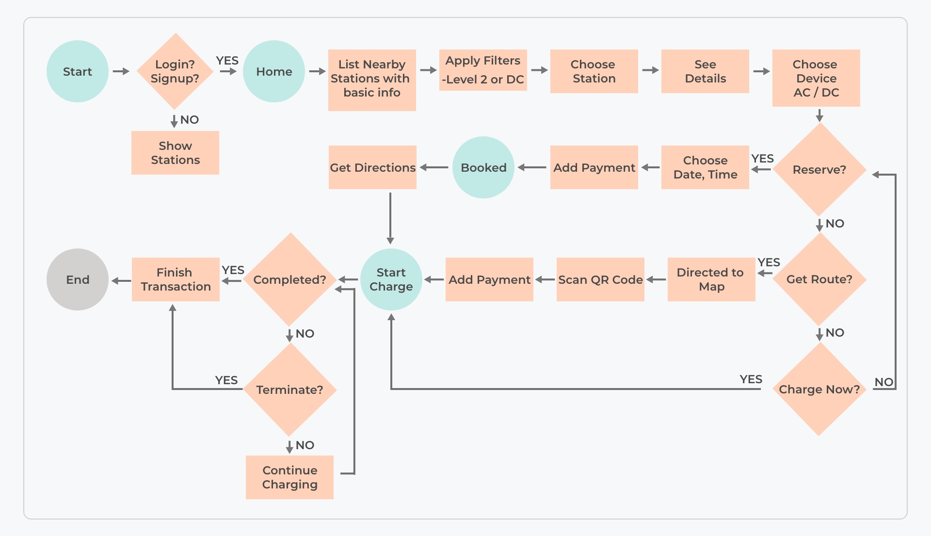 User Flow